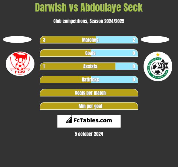 Darwish vs Abdoulaye Seck h2h player stats