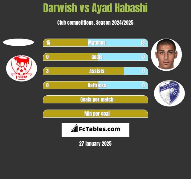 Darwish vs Ayad Habashi h2h player stats