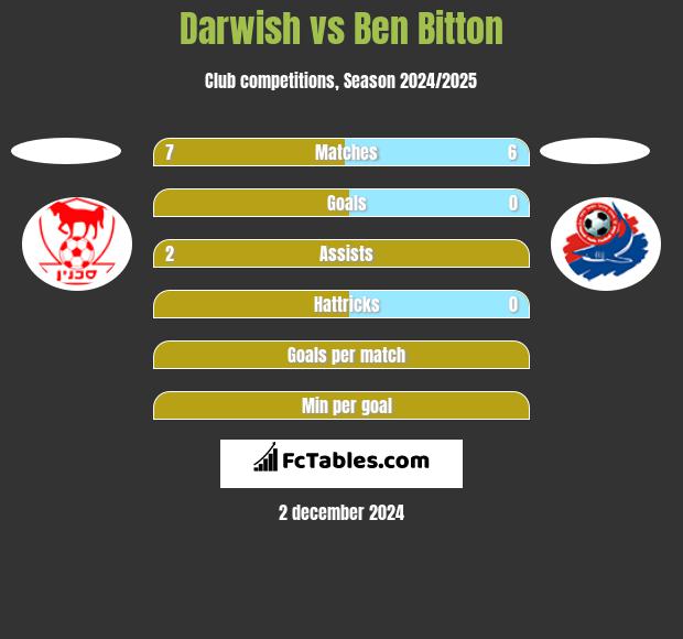 Darwish vs Ben Bitton h2h player stats