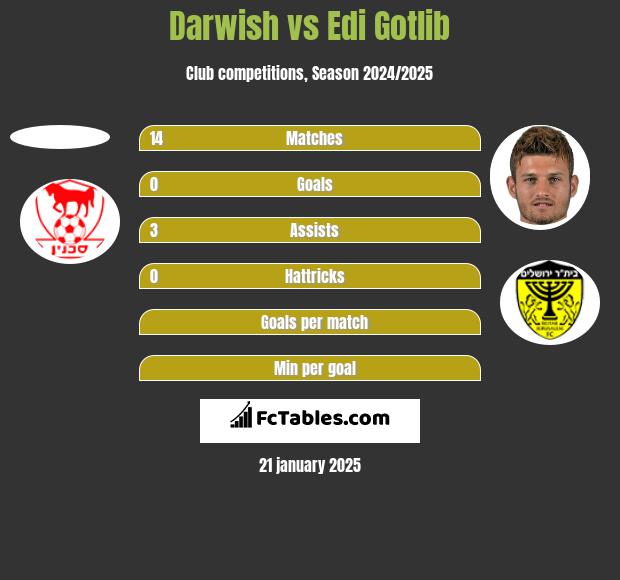 Darwish vs Edi Gotlib h2h player stats