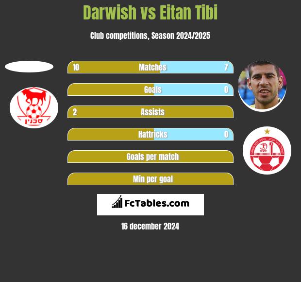 Darwish vs Eitan Tibi h2h player stats