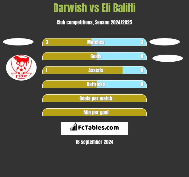 Darwish vs Eli Balilti h2h player stats