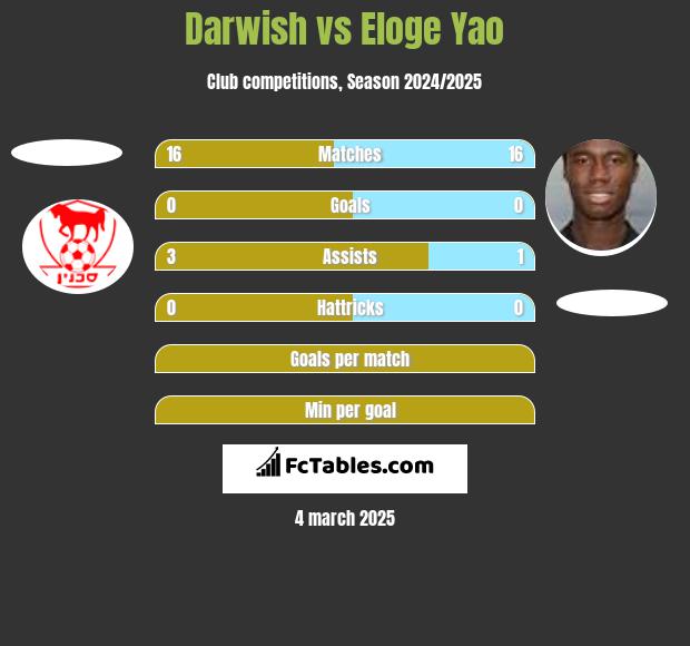 Darwish vs Eloge Yao h2h player stats