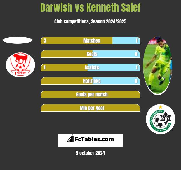 Darwish vs Kenneth Saief h2h player stats