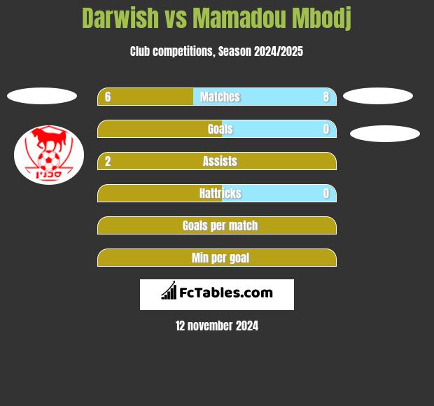 Darwish vs Mamadou Mbodj h2h player stats