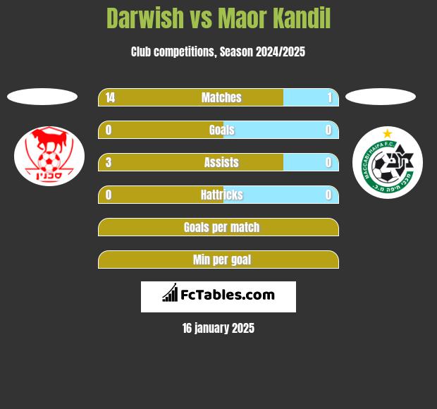 Darwish vs Maor Kandil h2h player stats