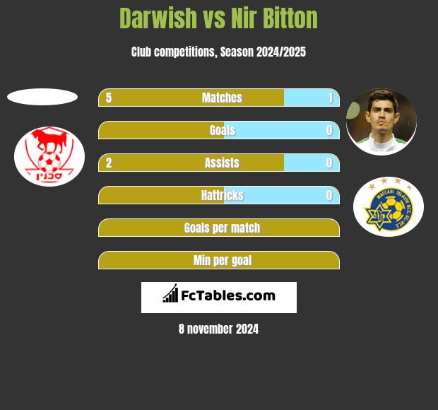 Darwish vs Nir Bitton h2h player stats