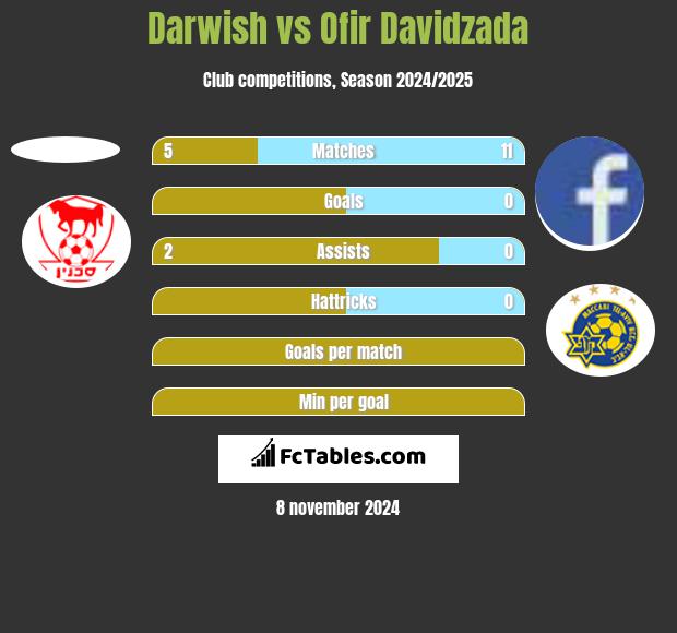 Darwish vs Ofir Davidzada h2h player stats