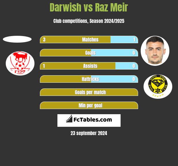 Darwish vs Raz Meir h2h player stats