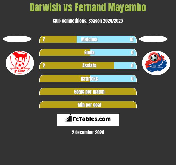 Darwish vs Fernand Mayembo h2h player stats