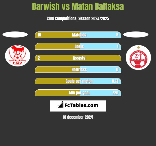 Darwish vs Matan Baltaksa h2h player stats