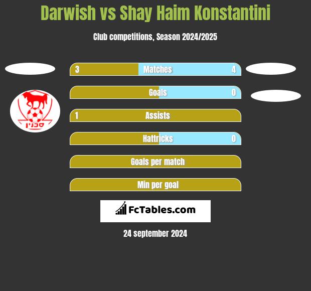 Darwish vs Shay Haim Konstantini h2h player stats