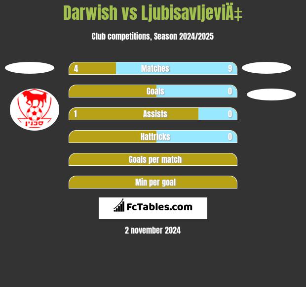 Darwish vs LjubisavljeviÄ‡ h2h player stats