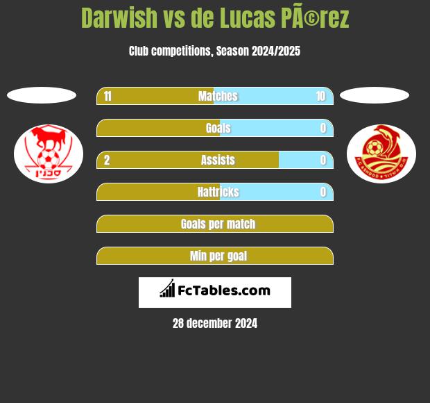 Darwish vs de Lucas PÃ©rez h2h player stats