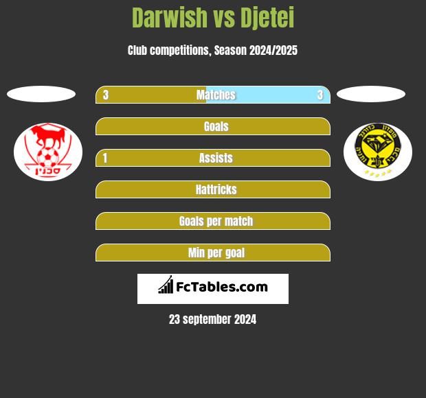 Darwish vs Djetei h2h player stats