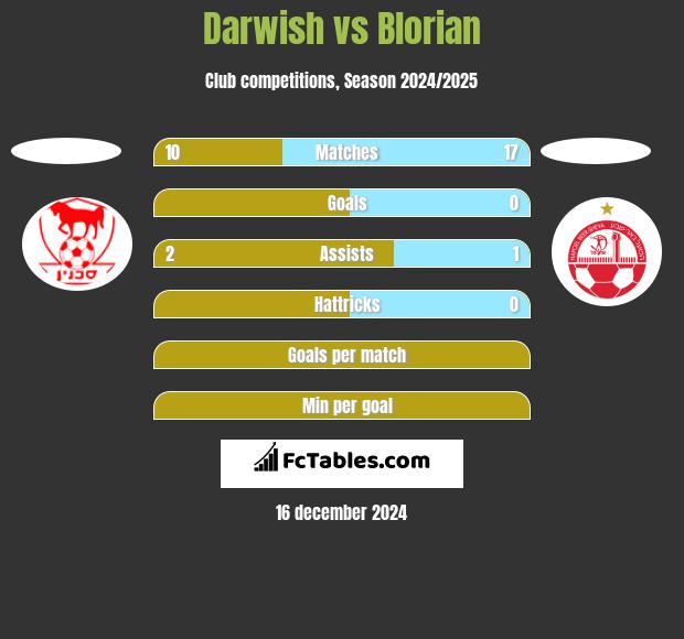 Darwish vs Blorian h2h player stats