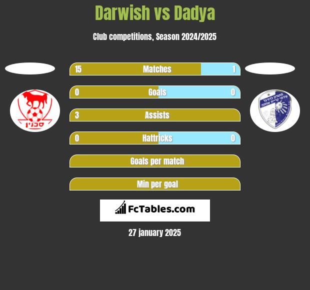 Darwish vs Dadya h2h player stats