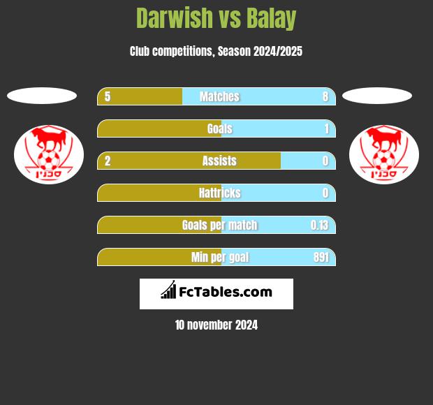 Darwish vs Balay h2h player stats