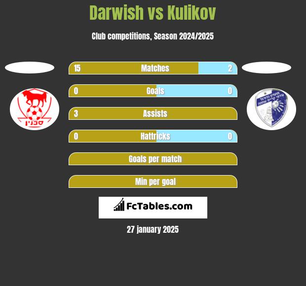 Darwish vs Kulikov h2h player stats