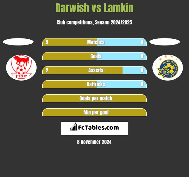 Darwish vs Lamkin h2h player stats