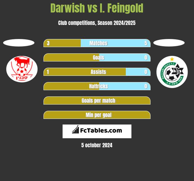 Darwish vs I. Feingold h2h player stats