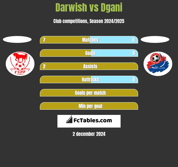 Darwish vs Dgani h2h player stats