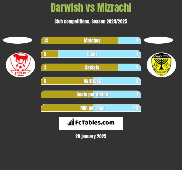 Darwish vs Mizrachi h2h player stats