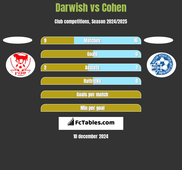 Darwish vs Cohen h2h player stats