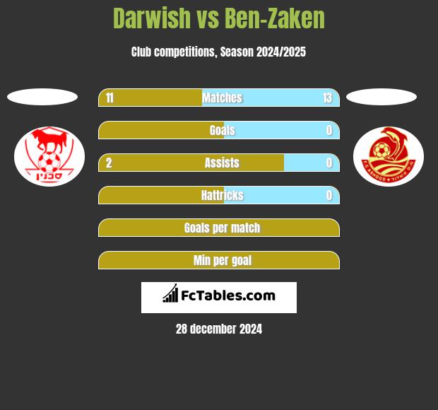 Darwish vs Ben-Zaken h2h player stats