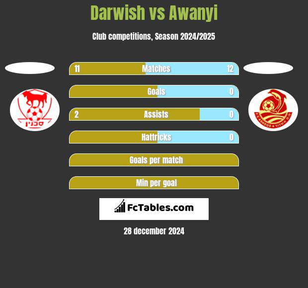 Darwish vs Awanyi h2h player stats