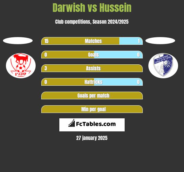 Darwish vs Hussein h2h player stats