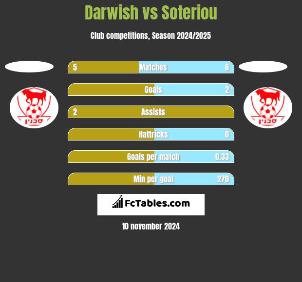 Darwish vs Soteriou h2h player stats