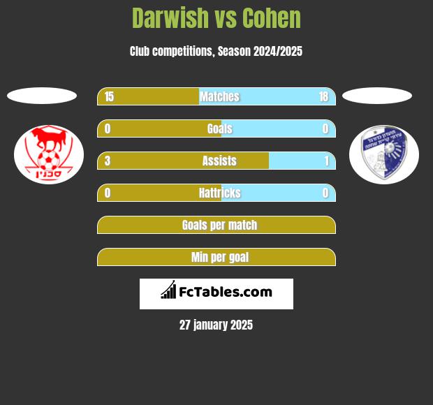 Darwish vs Cohen h2h player stats