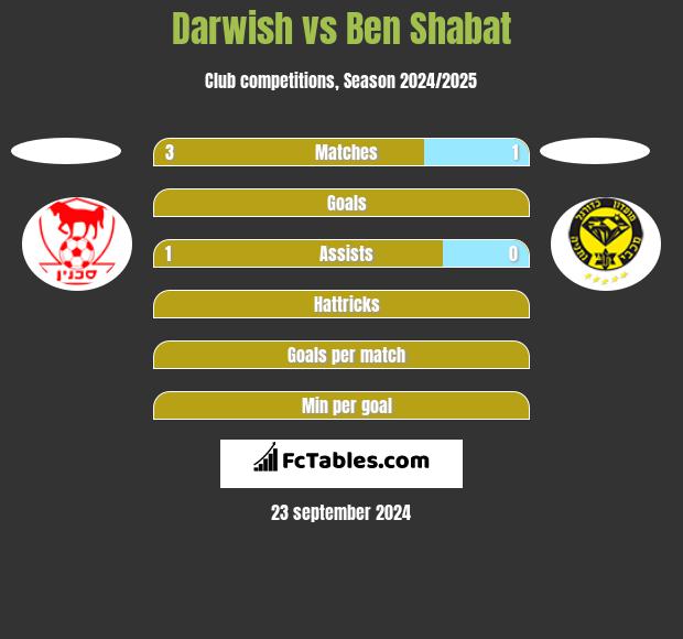 Darwish vs Ben Shabat h2h player stats