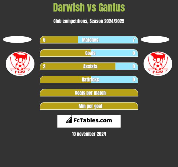 Darwish vs Gantus h2h player stats