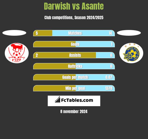 Darwish vs Asante h2h player stats