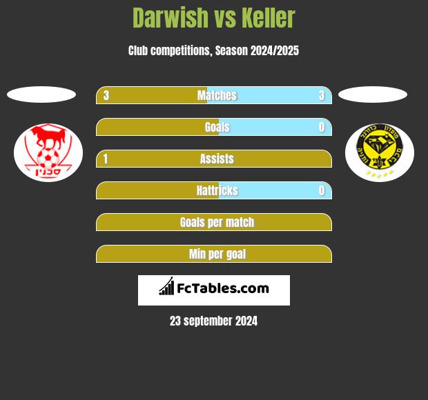 Darwish vs Keller h2h player stats