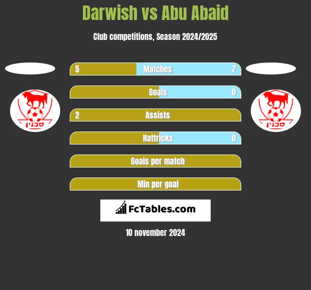 Darwish vs Abu Abaid h2h player stats