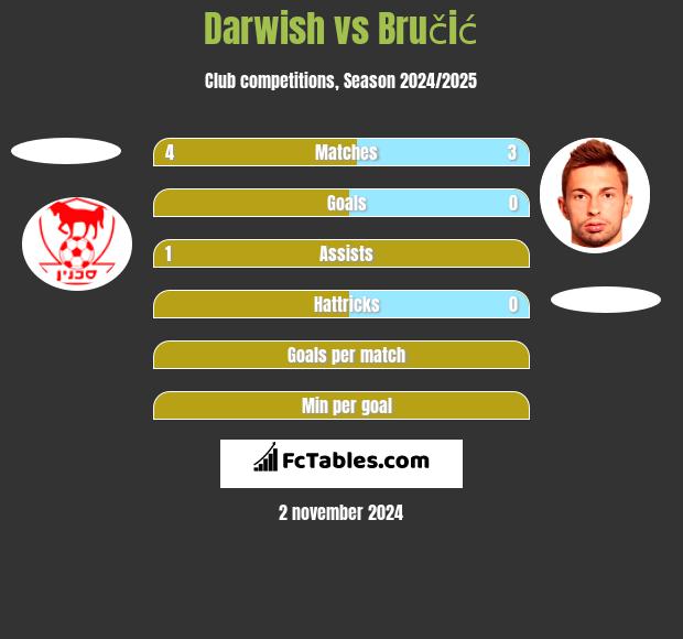 Darwish vs Bručić h2h player stats