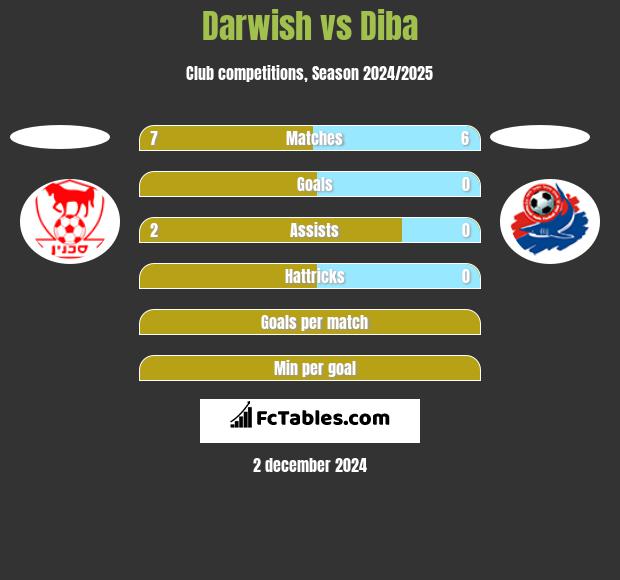 Darwish vs Diba h2h player stats