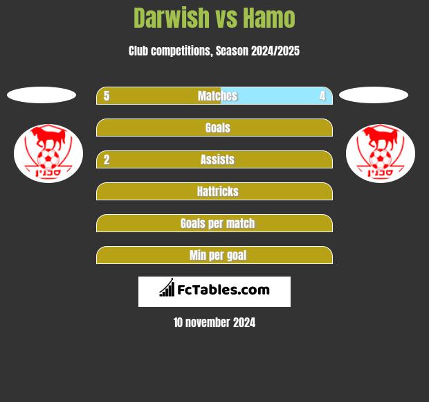 Darwish vs Hamo h2h player stats