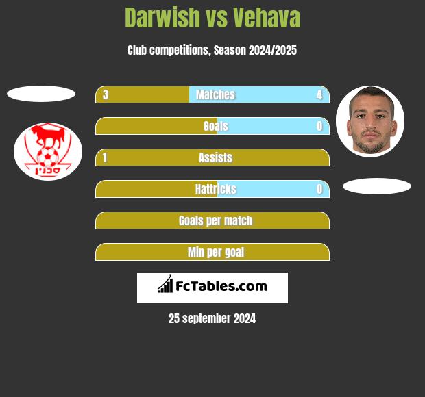 Darwish vs Vehava h2h player stats