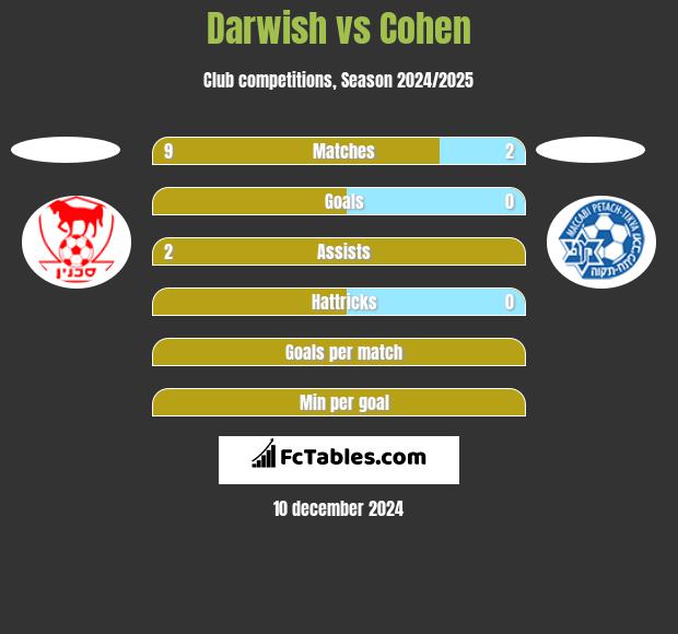 Darwish vs Cohen h2h player stats