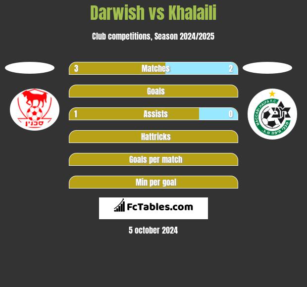 Darwish vs Khalaili h2h player stats