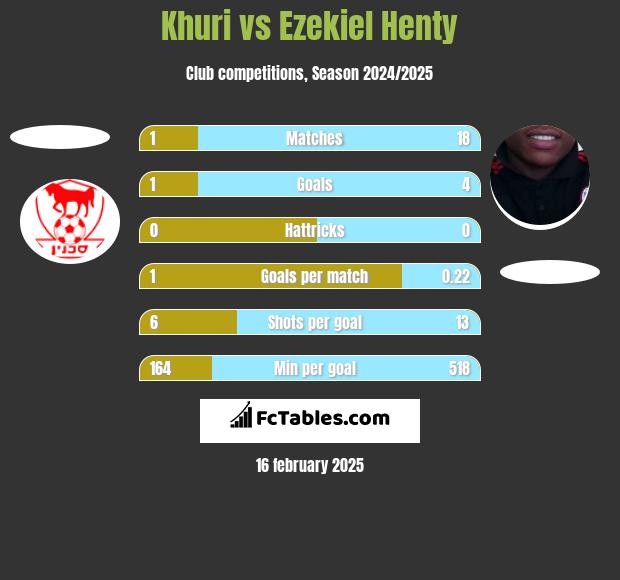 Khuri vs Ezekiel Henty h2h player stats