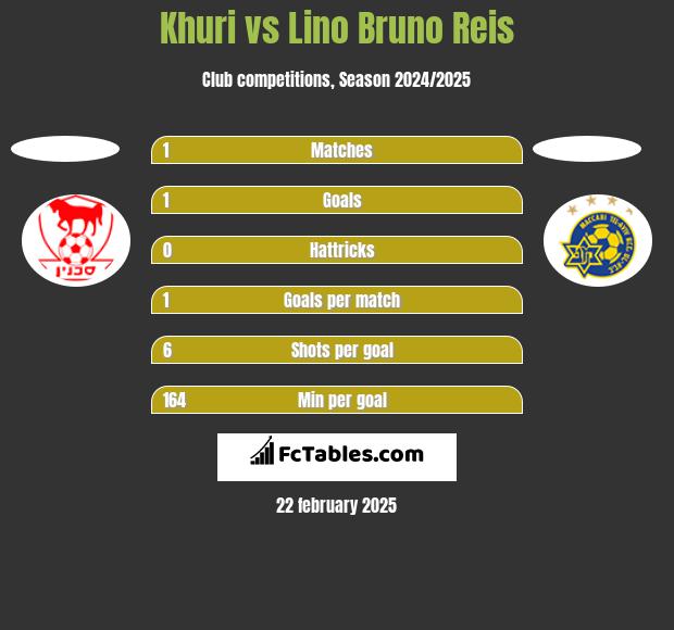 Khuri vs Lino Bruno Reis h2h player stats