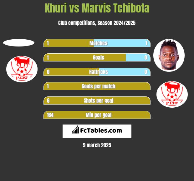 Khuri vs Marvis Tchibota h2h player stats