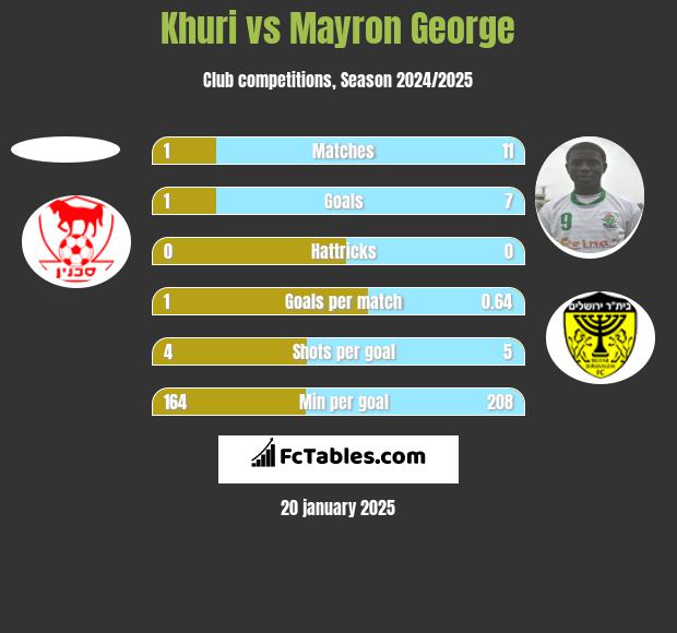 Khuri vs Mayron George h2h player stats