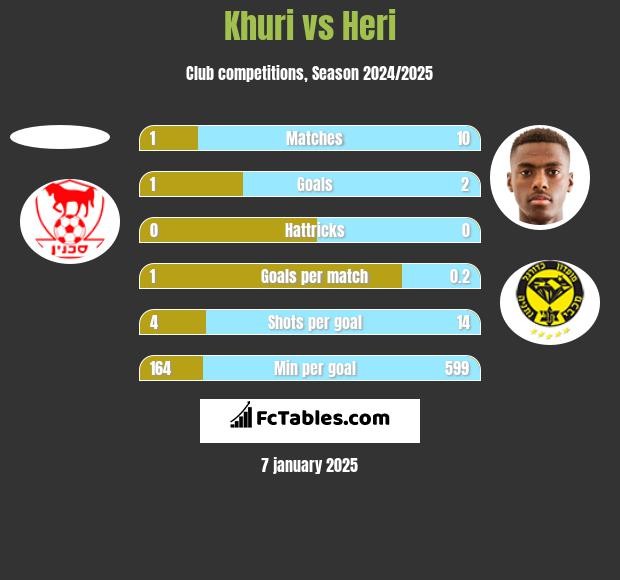 Khuri vs Heri h2h player stats