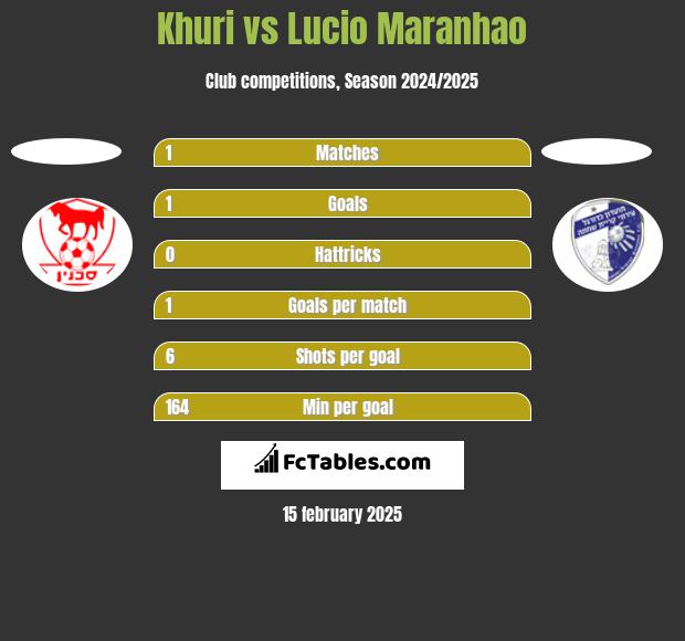 Khuri vs Lucio Maranhao h2h player stats